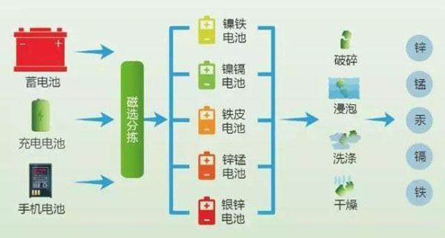 有害垃圾危害大，請投有害垃圾桶集中處置