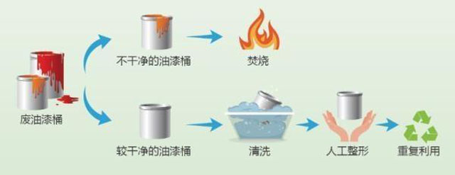 有害垃圾危害大，請投有害垃圾桶集中處置