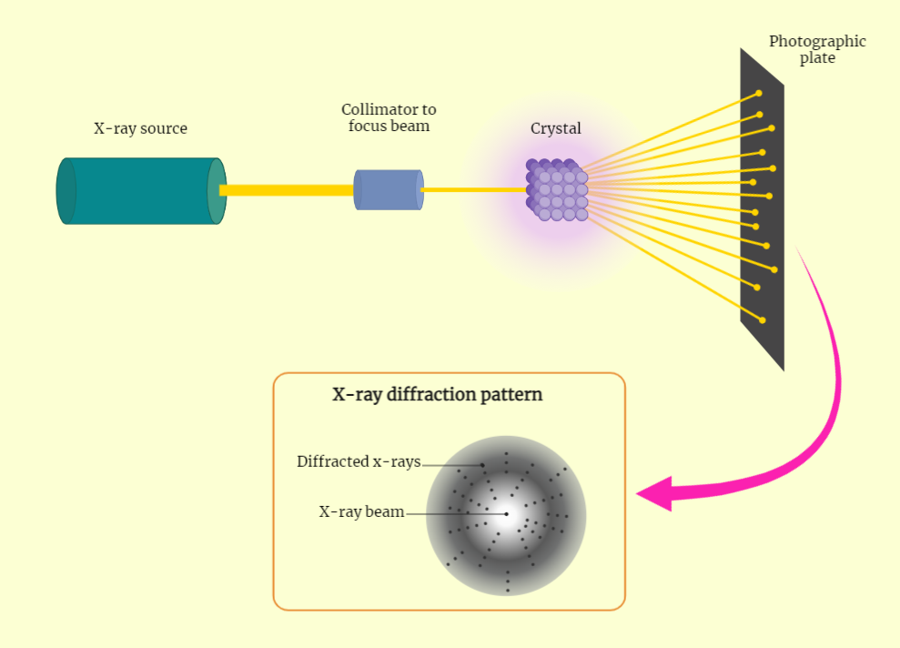 X-ray Diffraction Technique