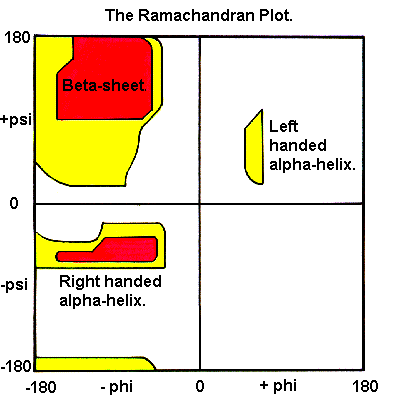 Applications of Ramachandran Plot